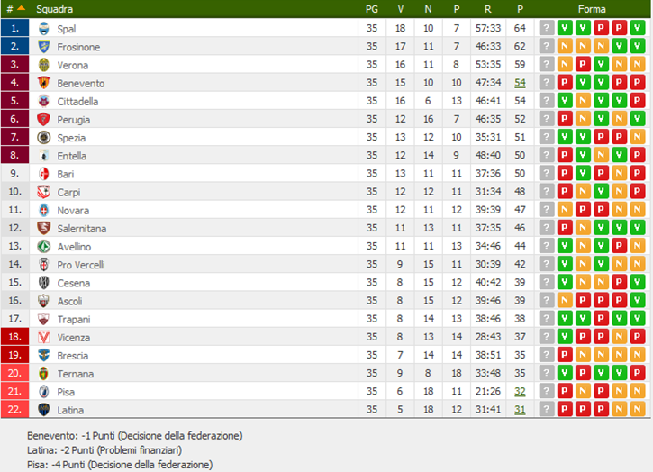 classifica35giornata