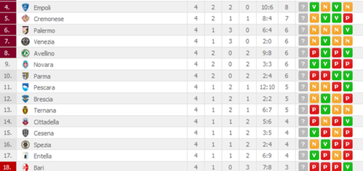 classifica4giornata17-18