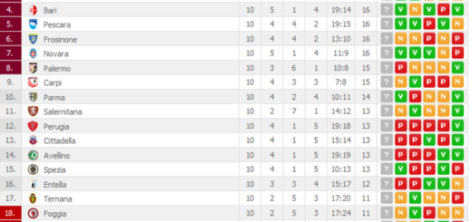 CLASSIFICA10giornataserieb